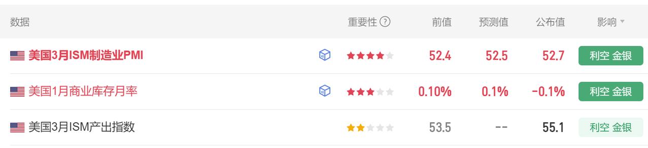 今晚有太多的美国数据公布。
首先美国3月ISM制造业PMI 52.7，
市场预期