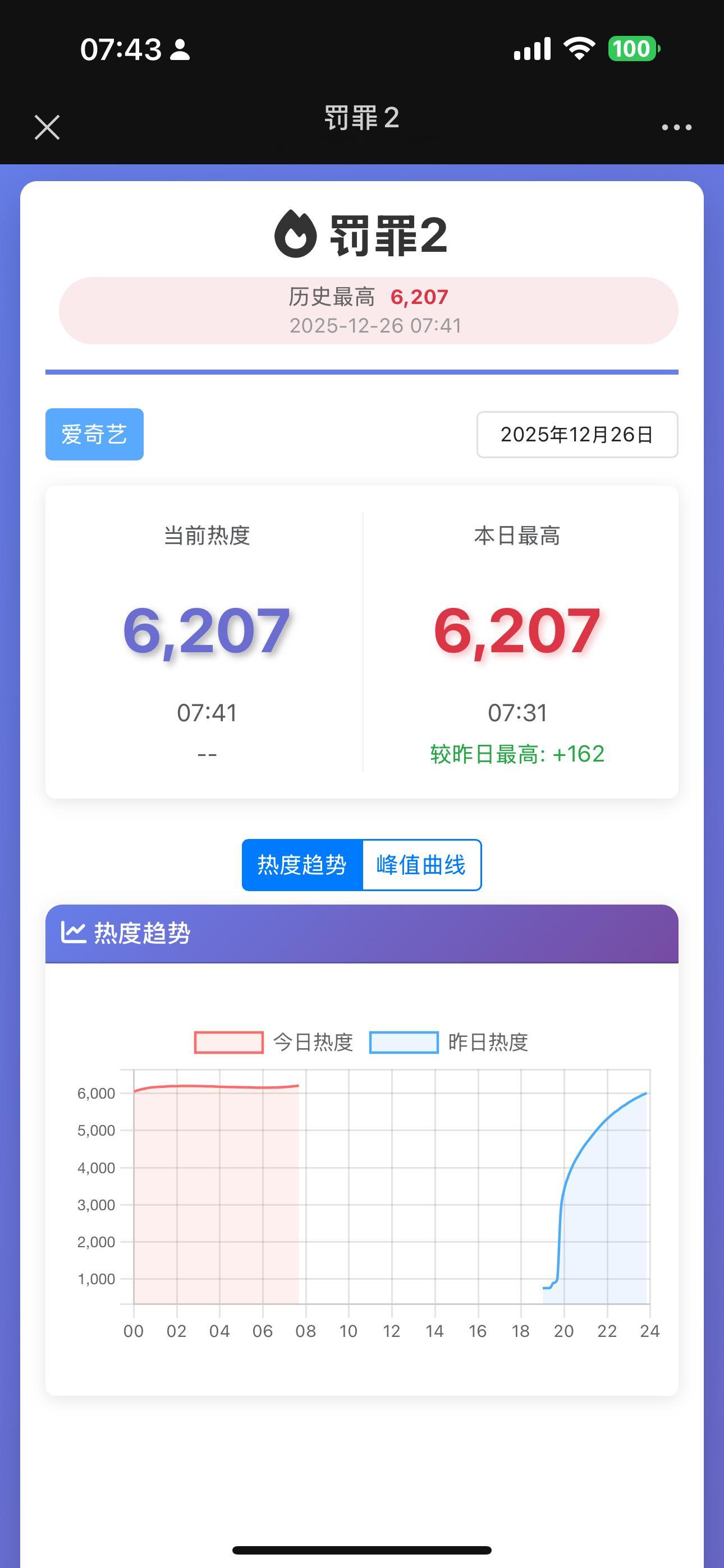 别人是熬夜做数据我们是熬夜看数据这一晚上热度都没怎么跌大早上起来抱一丝 热度新高