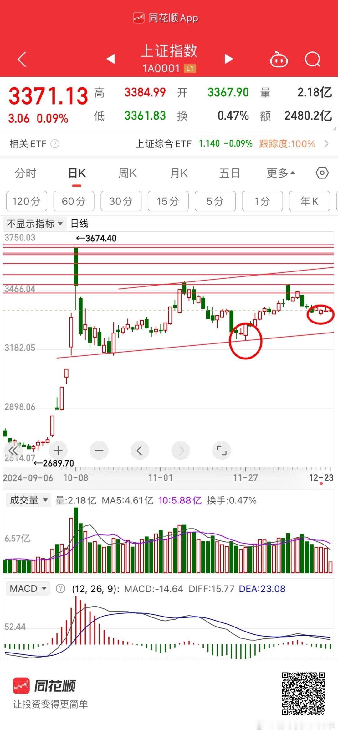 各位都知道我的底仓和加仓的位置。是这两个地方。别拿自己的个股参考我的操作。仓位成