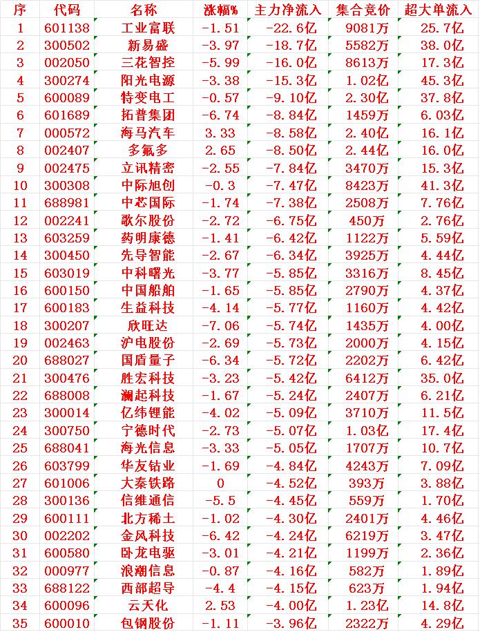 11月10日收盘，主力，已经大幅卖出的35名单：

工业富联：净流入 -22.6