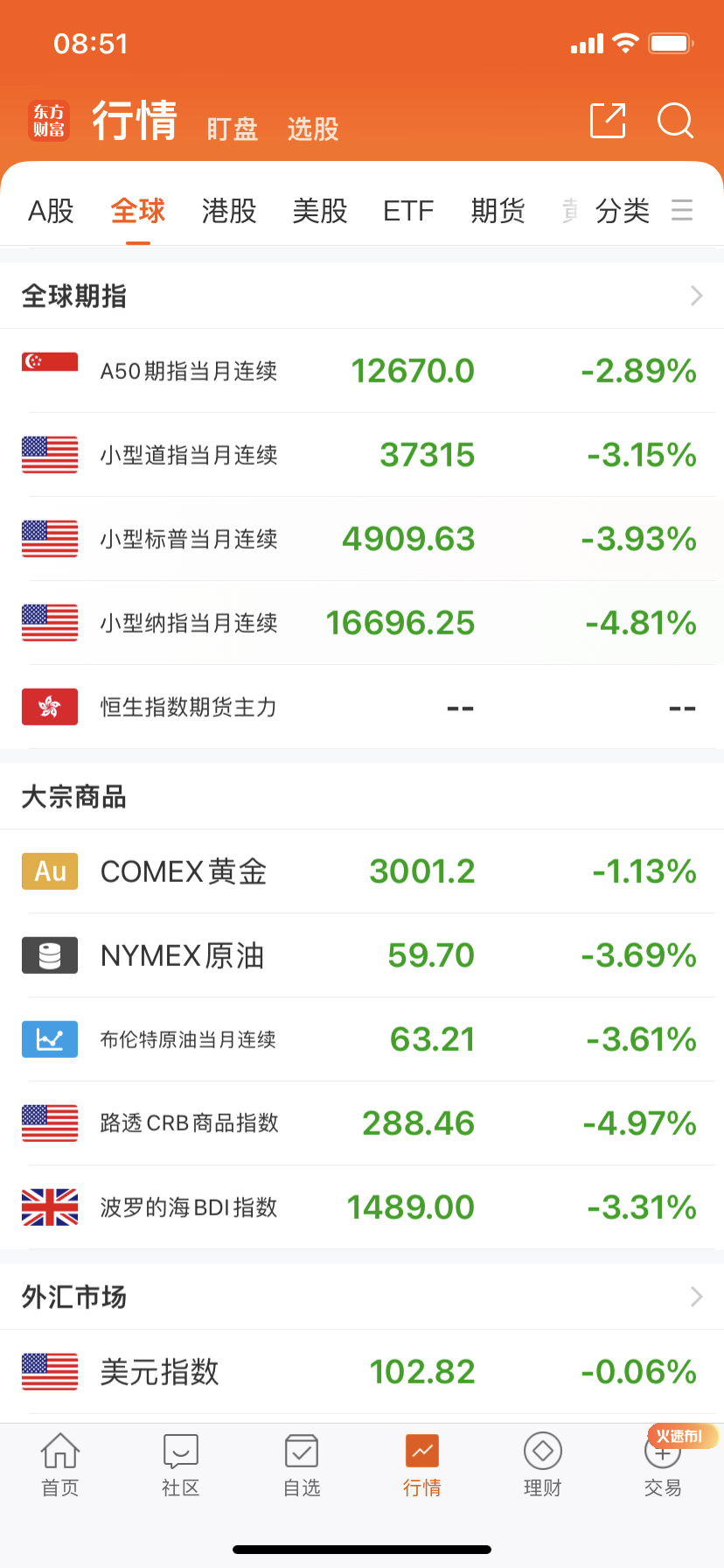 今天全玩完，日经跌8个点，韩国斯密达5个点…… ​​​