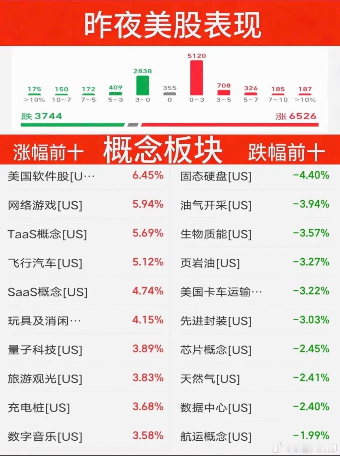 7.28周二  昨夜美股指数+题材股表现！三大指数涨跌不一。纳指跌-0.2%，原
