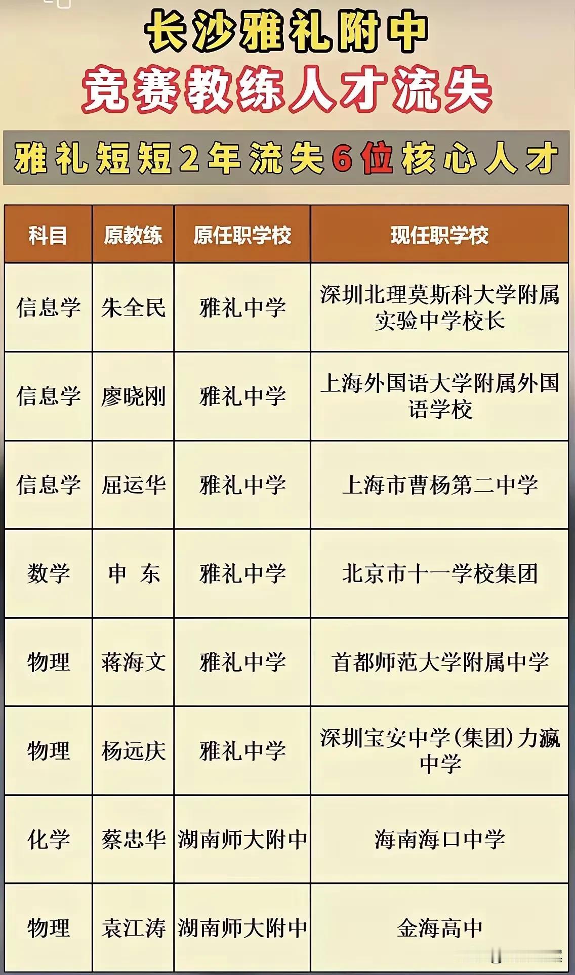 湖南的五大学科竞赛，这几年为啥一直不如浙江？甚至不如川渝和广东了？
除了长沙四大