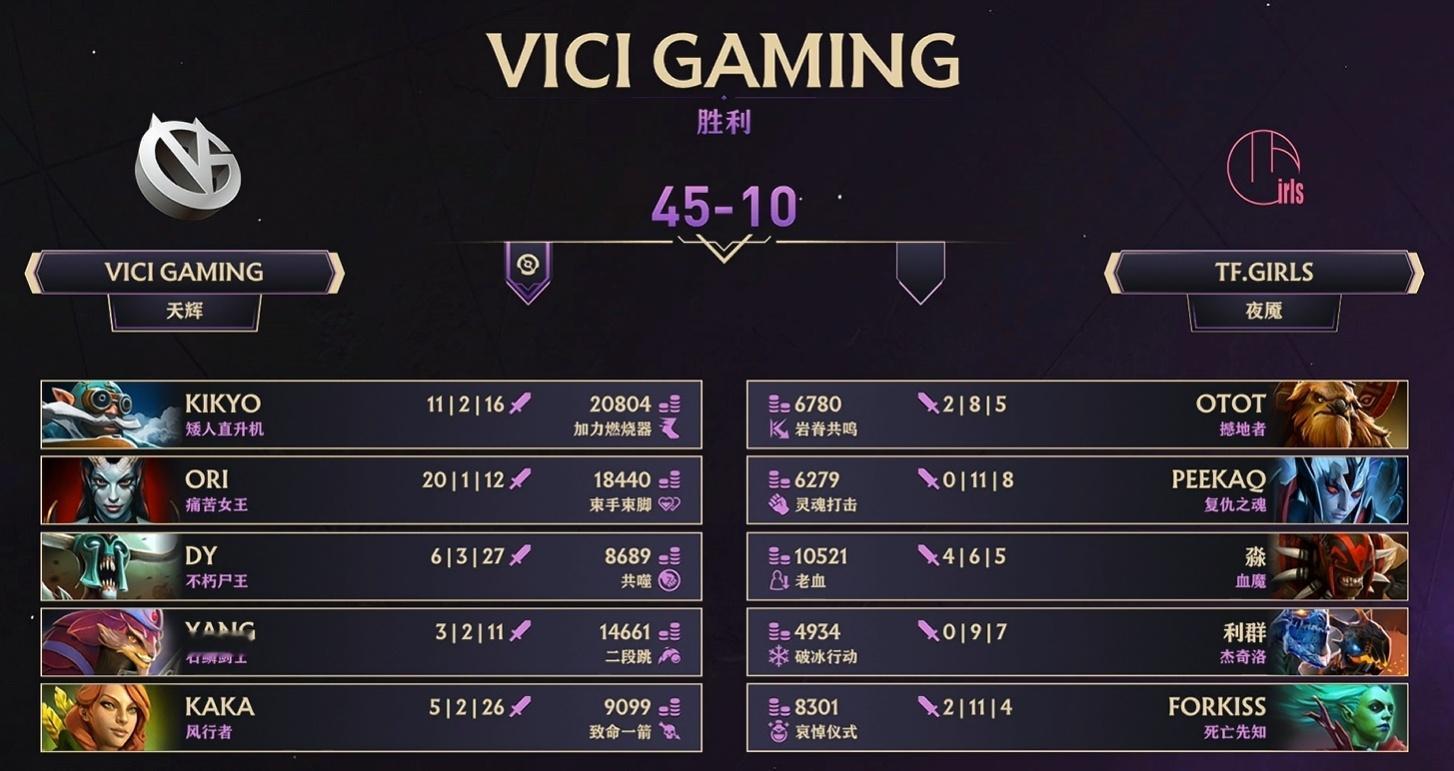 VG首秀也是轻松拿下，皮鞋滚滚最后被VS换回泉水杀了一次喜提各种打赏，看了下对面