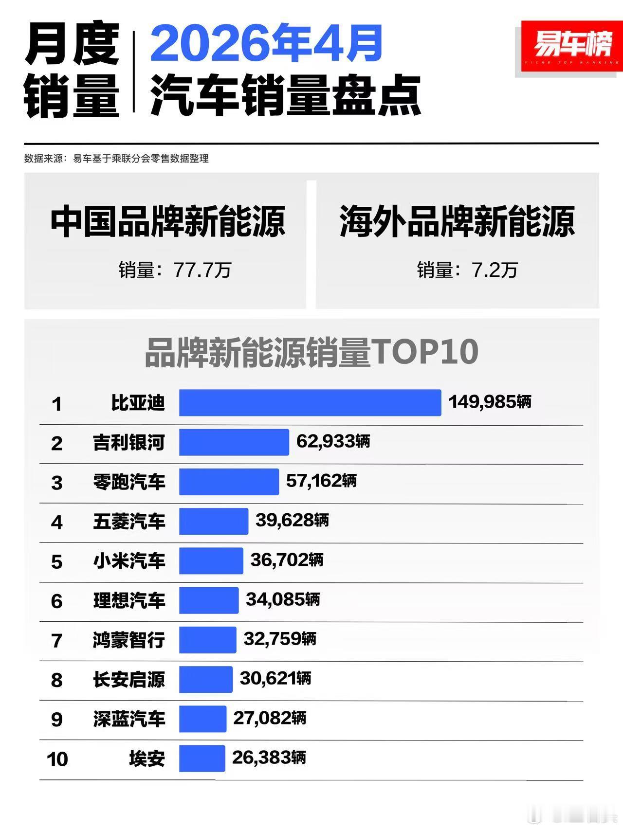 小米汽车销量跻身国产前五 你以为只是国产前五？实际上是国内第八，力压BBA和特斯