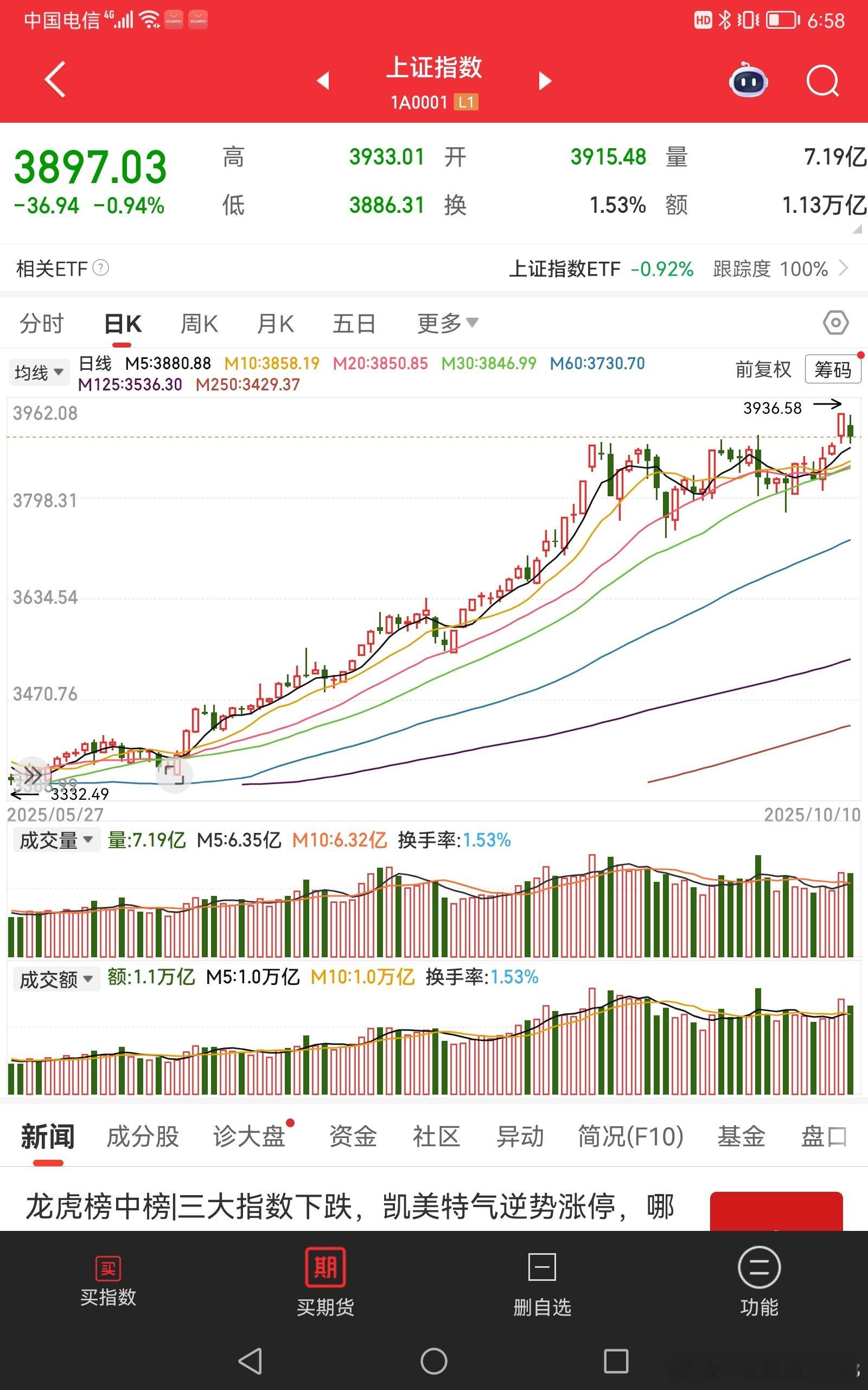 2025/10/10，一周小结本周两个交易日，第一天大涨突破3900点，当大家看
