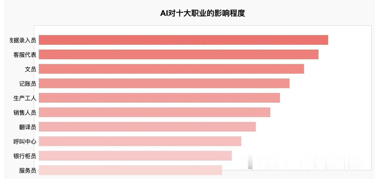 AI风暴来袭：十大职业面临重塑，如何逆袭？
麦肯锡报告重磅预警，2030年AI或