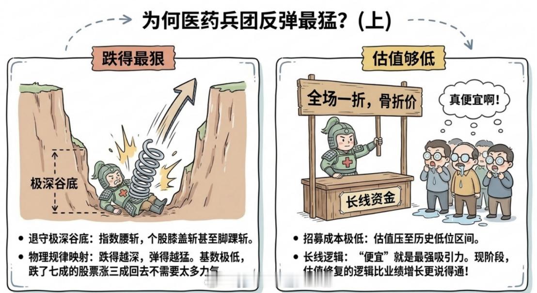医药是反弹还是反转最近医药的上涨，是反转还是反弹？我倾向于后者。医药只是老赛道里