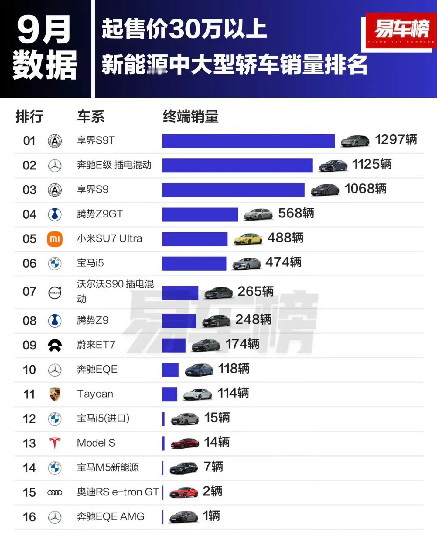 起售价30万以上中大型新能源轿车销量排名，享界S9T第一，奔驰E新能源第二，享界