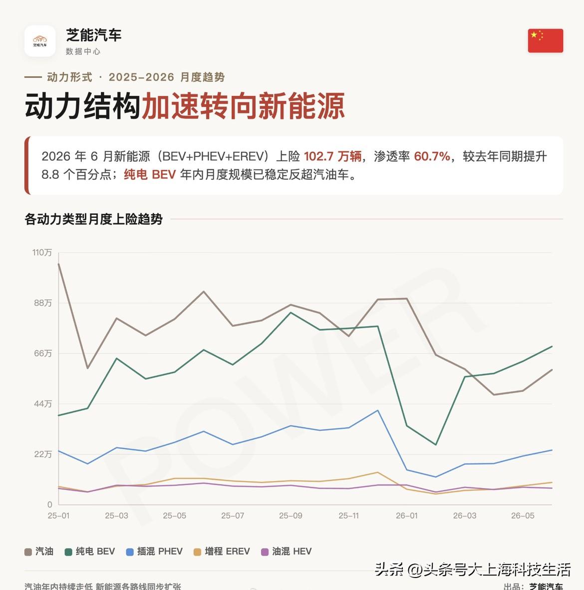 今年大家不挣扎了，纯电动开始稳定超过燃油车，甚至插电混动和增程混动都因为要增大电