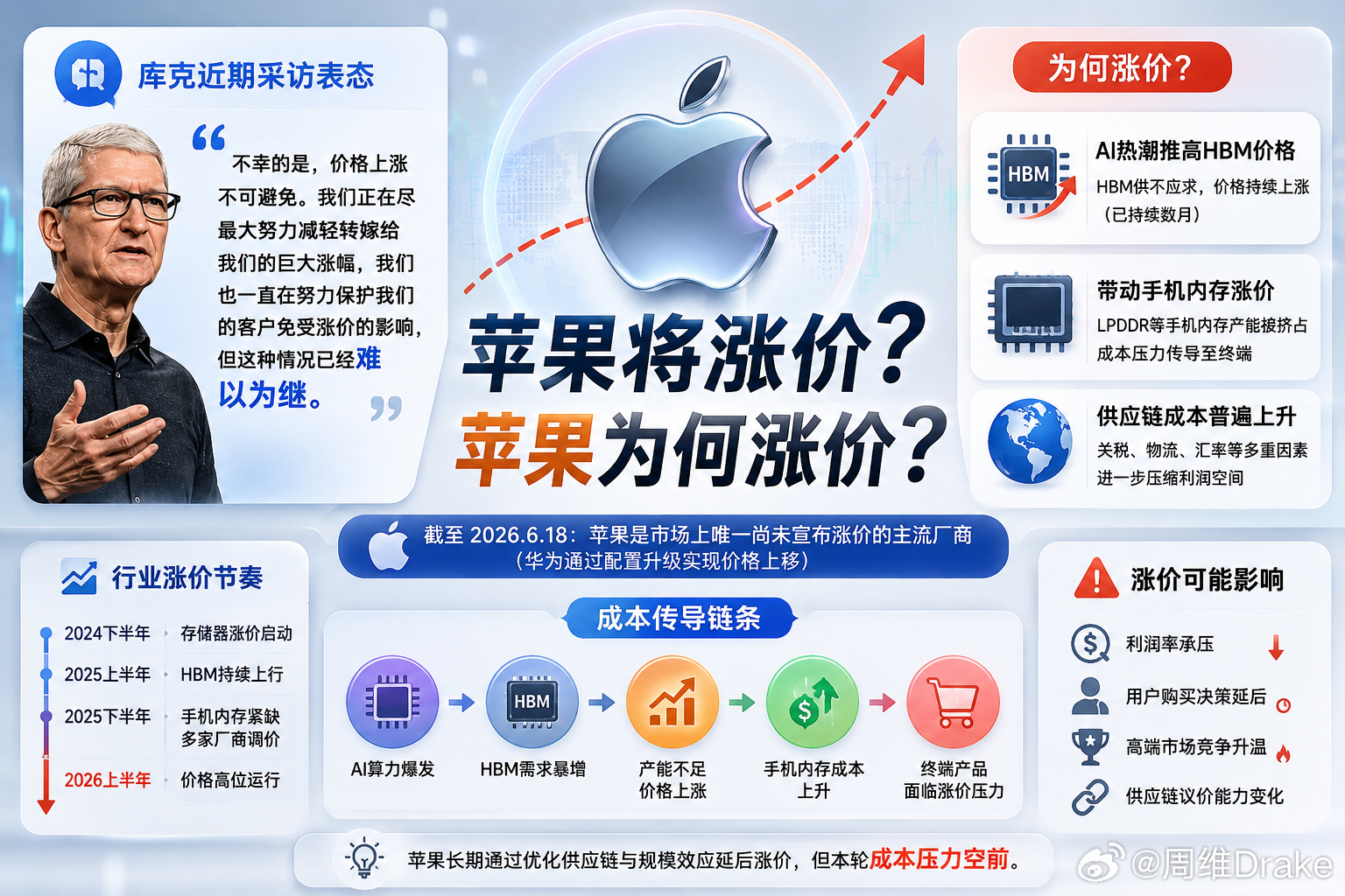 存储芯片涨价失控 存储芯片涨价失控又达到新高度了：毕竟“苹果都撑不住了”，否则i