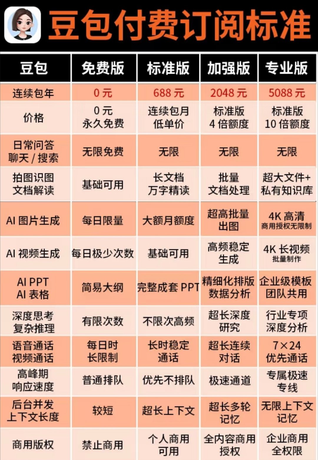 豆包免费部分平时也就把豆包当成百科用，或者聊聊天啥的，基本没啥影响。要是想把豆包