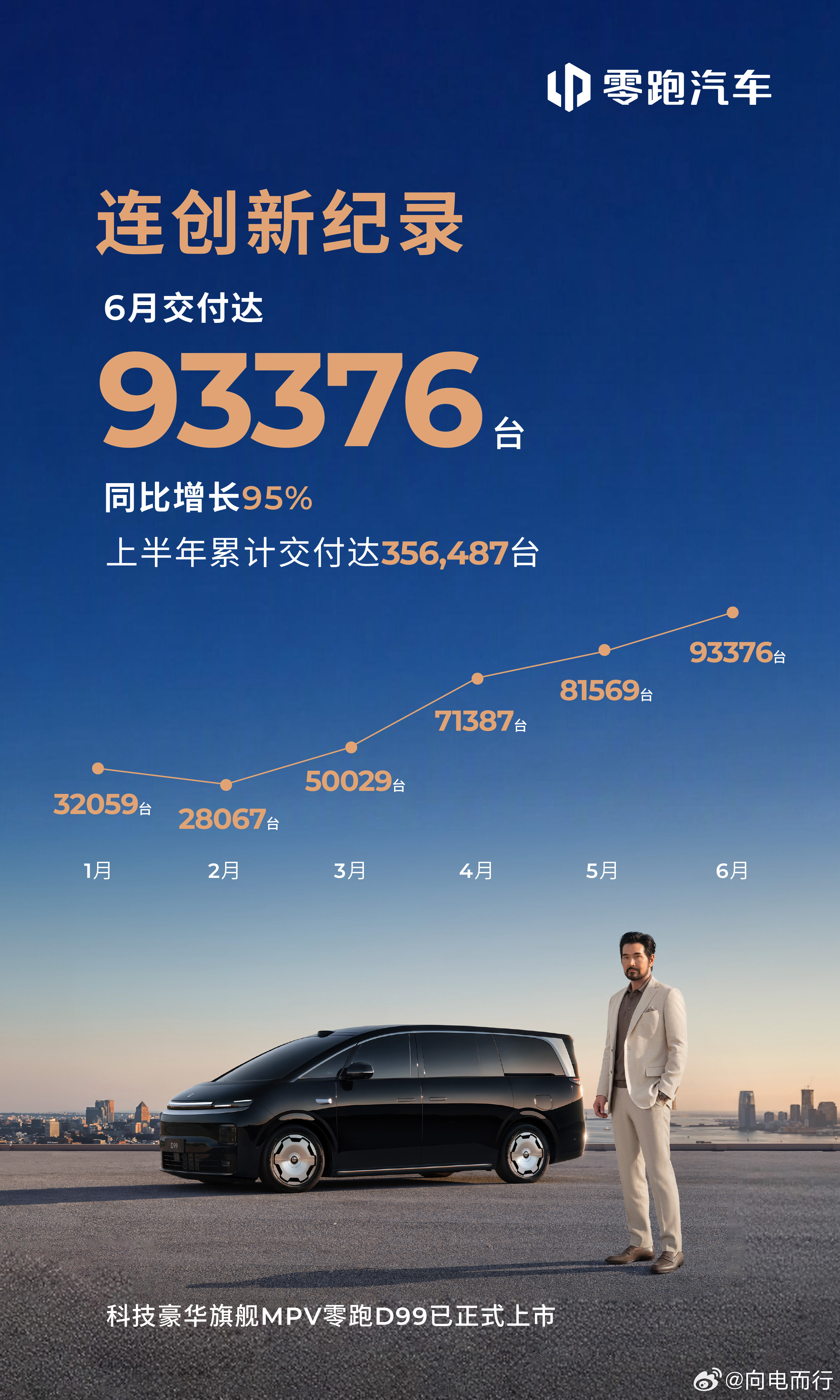 零跑真牛🐮！！6月交付93376台 