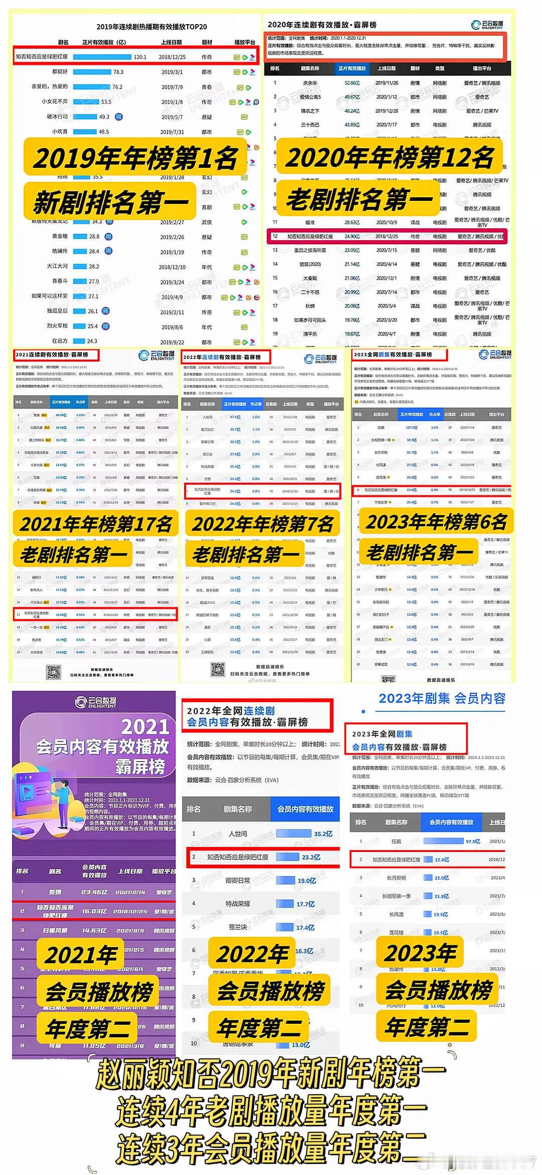 赵丽颖《知否知否应是绿肥红瘦》简直强的可怕啊！这长尾效应！年年都是前几名！ 