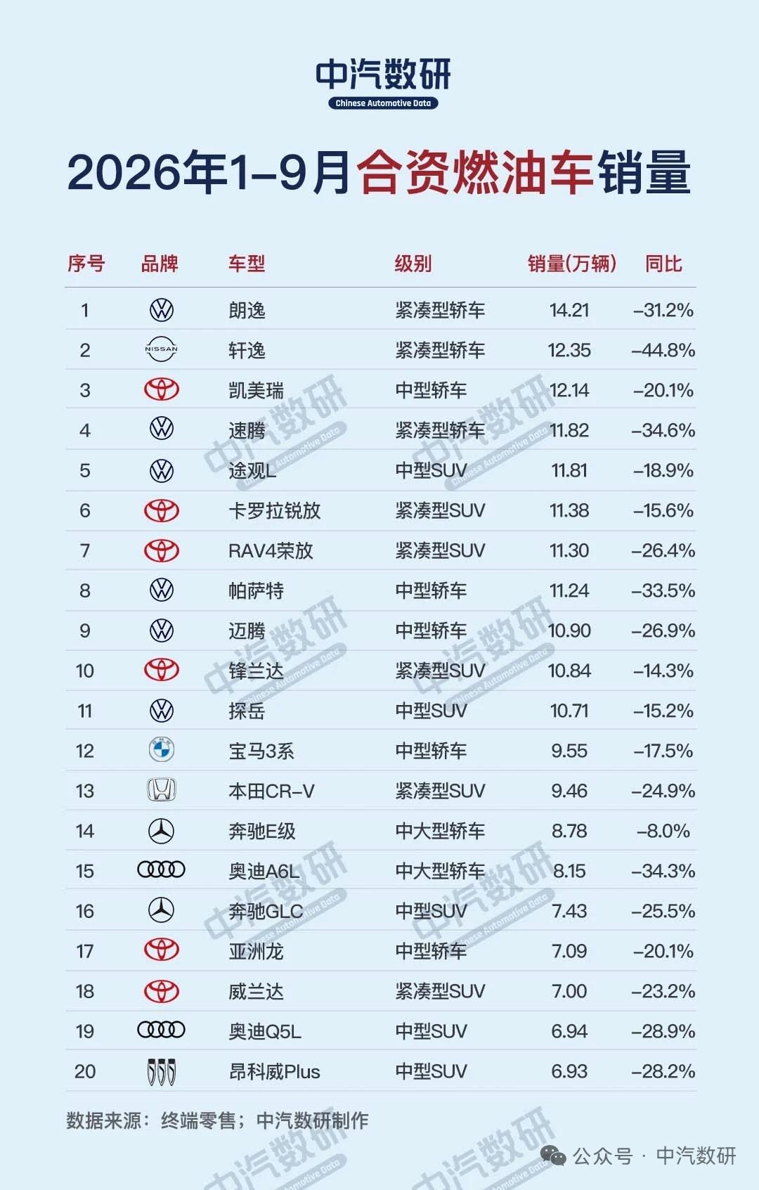 2026年1-9月自主及合资燃油车型销量排行