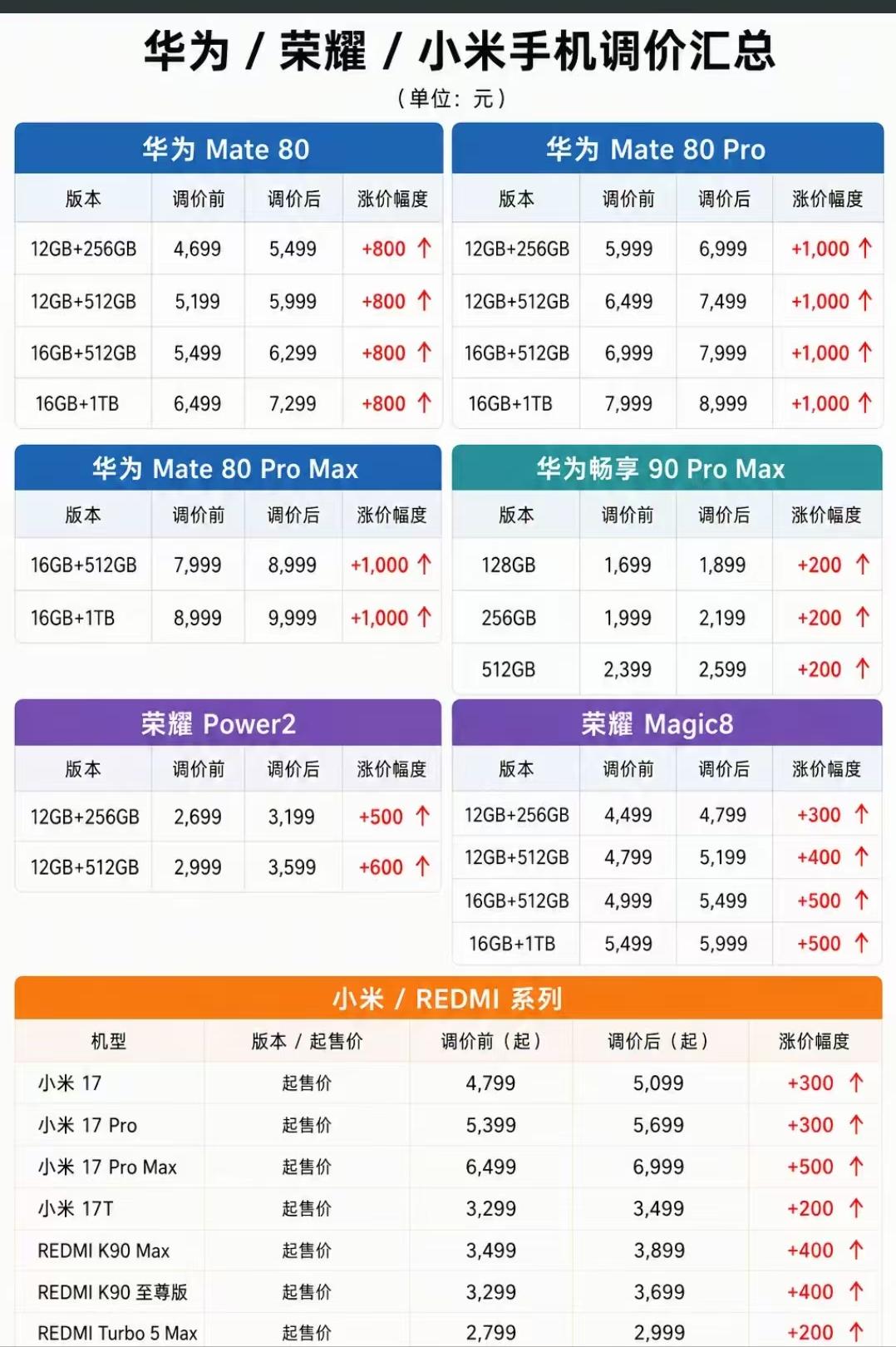 手机集体涨价了！涨得不少！
1、华为，涨幅200---1000 元
2、小米 