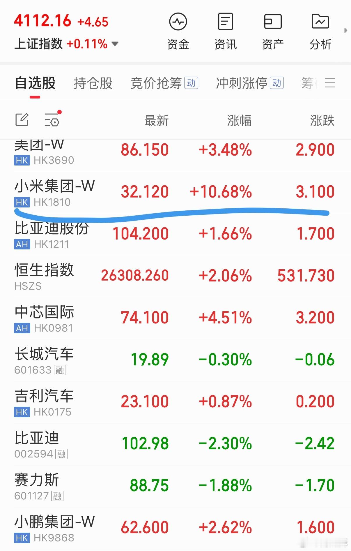 小米今天突然涨了 10%，回到32 了。谁来分析一下？