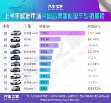在境外旅行的时候，能明显感觉一些变化，在路面上可以看到很多比亚迪的车型。比亚迪这