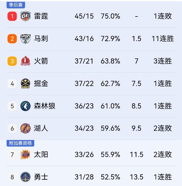 马刺126-110篮网，豪取11连胜，与西部第一雷霆只差1.5个胜场！

北京时