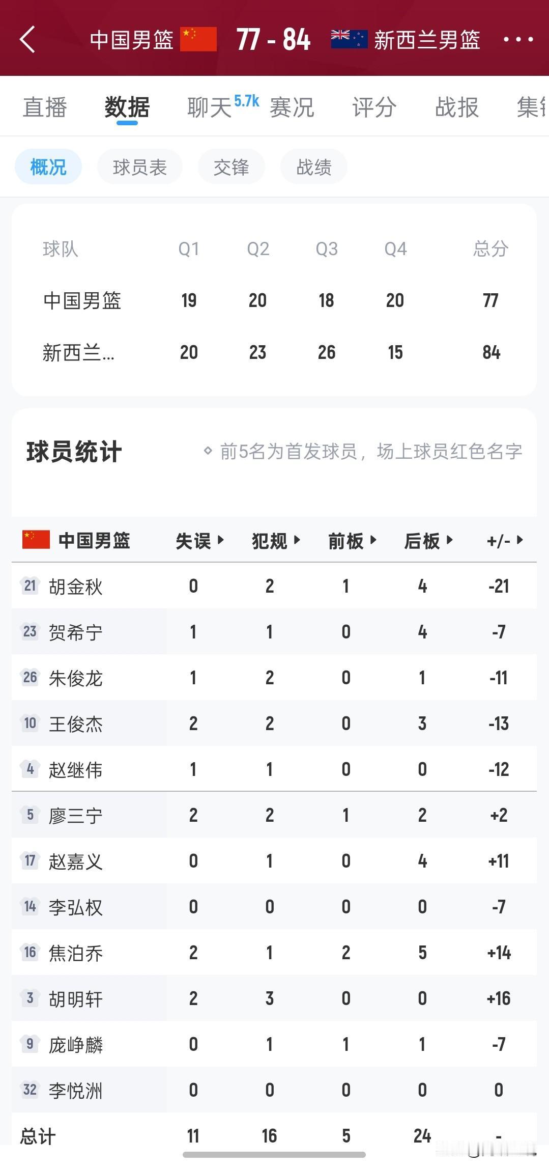 中国男篮输了7分，无力吐槽！
第二阶段世预赛前的最后一场热身赛，中国男篮77-8