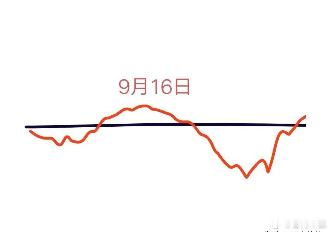9月16日（周二）A股大盘走势分析今日大盘全天呈小幅震荡态势，最终收出一根小阴线
