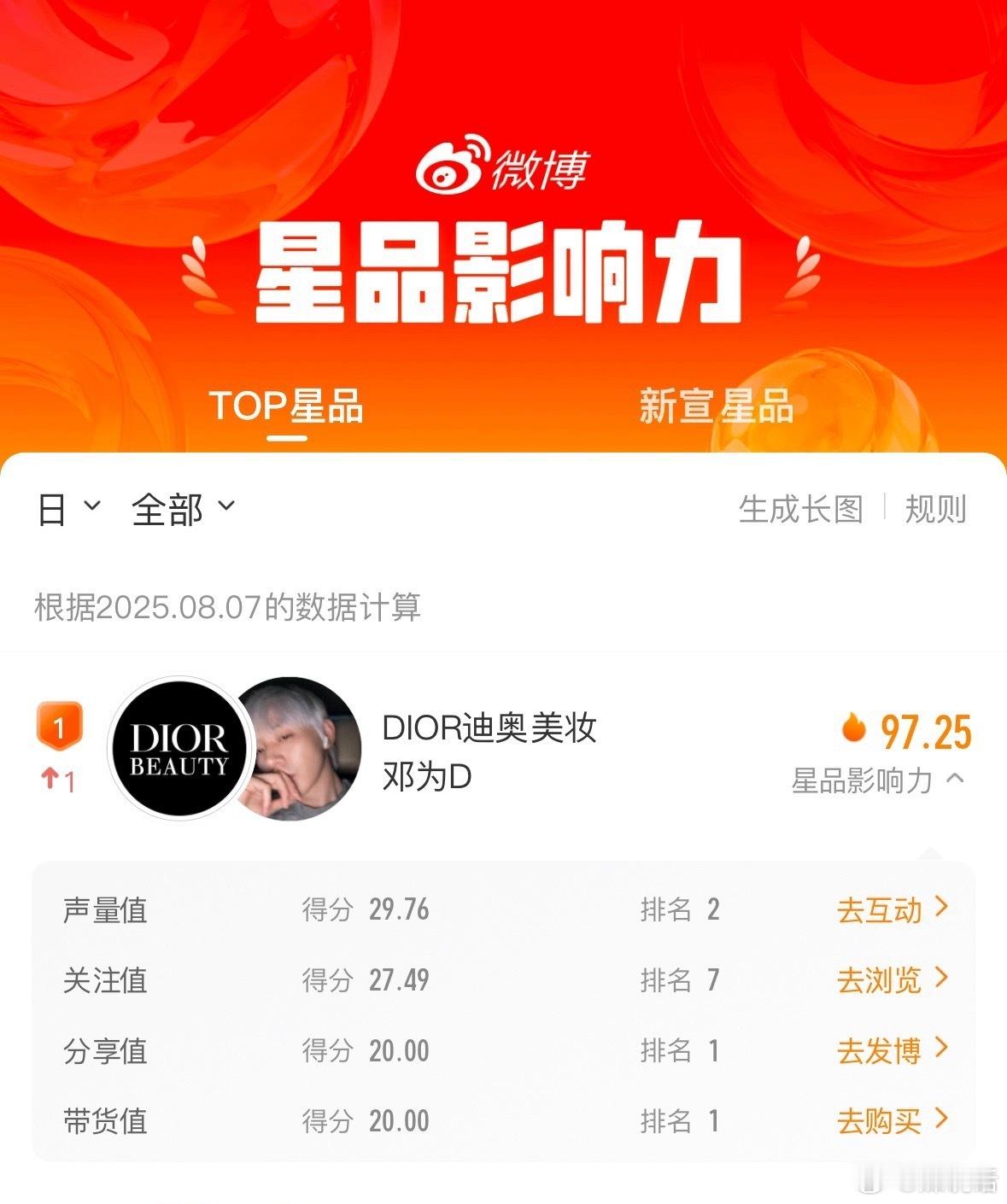 迪奥全球美妆大使8.7继续保持微博星品影响力第一[666][666] ​​​