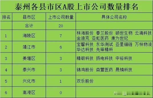 泰州市所属各县区市A股上市公司数量排名。泰州市一共有20家A股上市企业。其中主城
