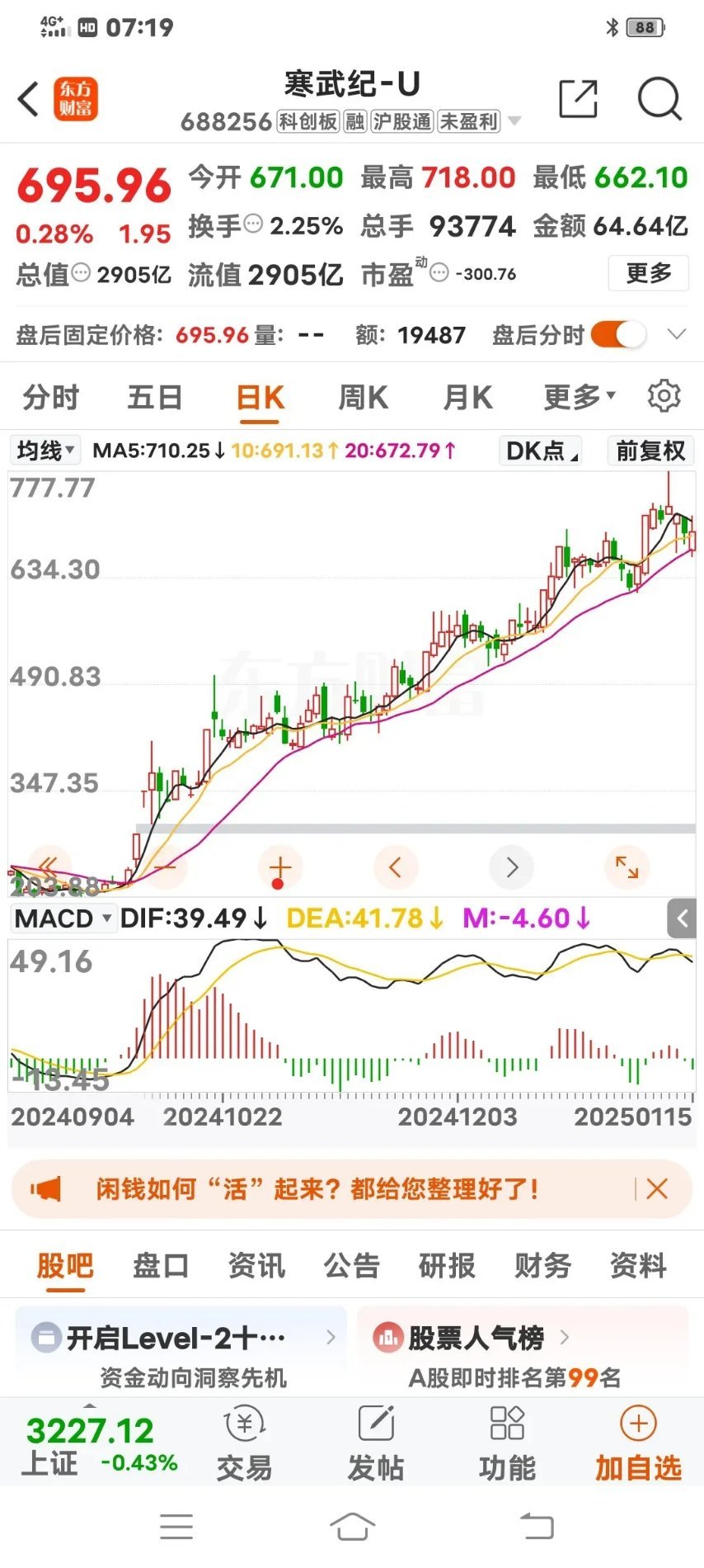 寒武纪见顶了吗？昨天寒武纪递势上涨，股价又上涨了0.28％，虽然说昨天盘中股价碰