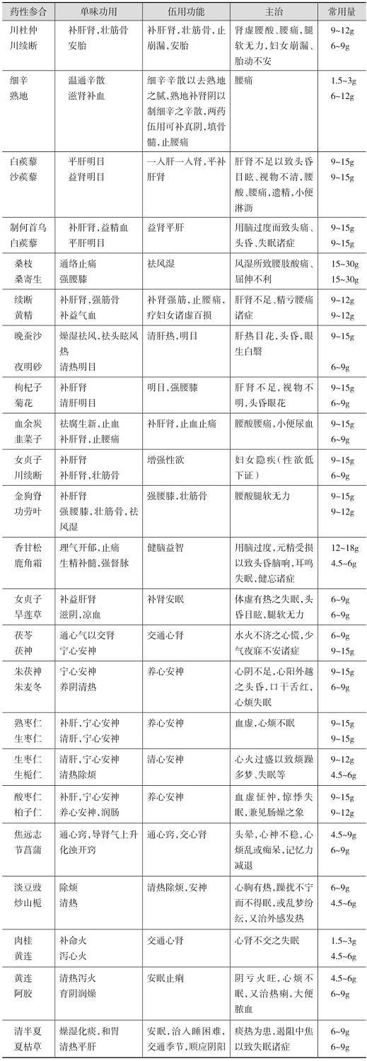 施今墨对药：补肝肾、强腰膝、益精明目对药