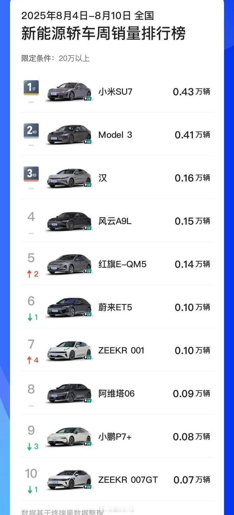 纯电这个价格段，销量这一块，小米su7第一，特斯拉Model 3第二。 ​​​