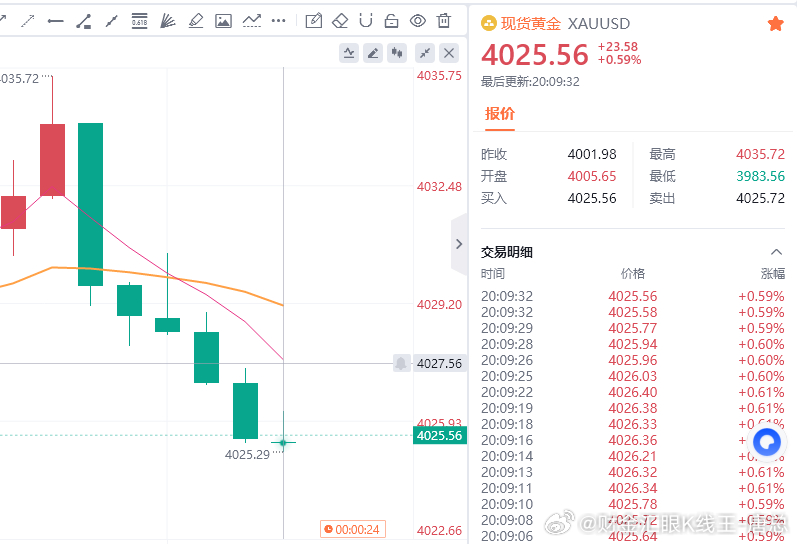 黄金现价参考：4025多，防守4019，目标百点 