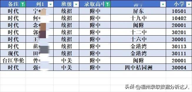 #万能生活指南#
时代的升学率只有校方才知道，随便看看附中的名单，就瞪出这么多借