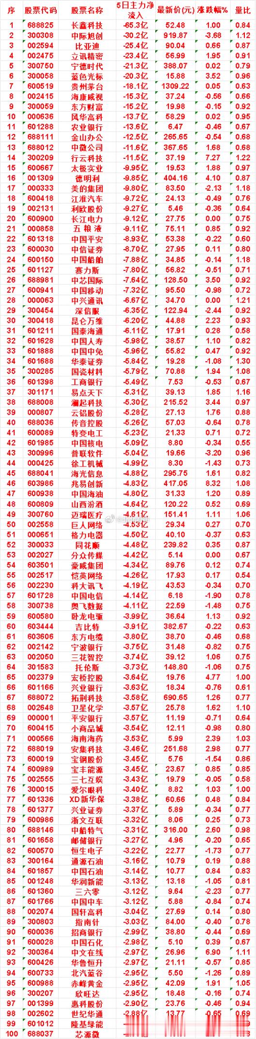 本周，整个市场“主力流出最多”的名单汇总风华高科：5日净流出 13.7亿，涨跌幅