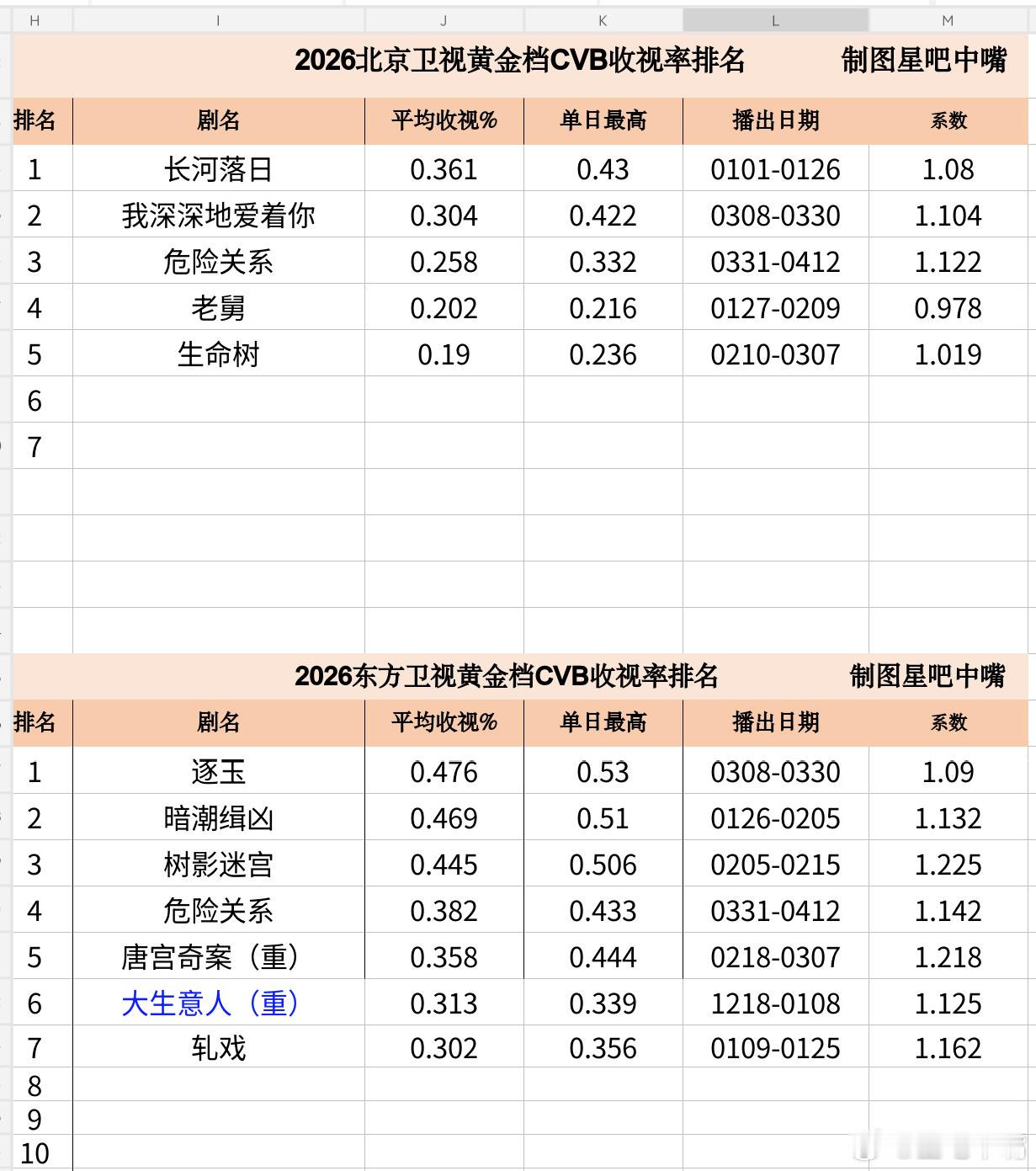 危险关系 孙俪 吴慷仁《危险关系》东方卫视 北京卫视 江苏卫视收官战报！东方卫视