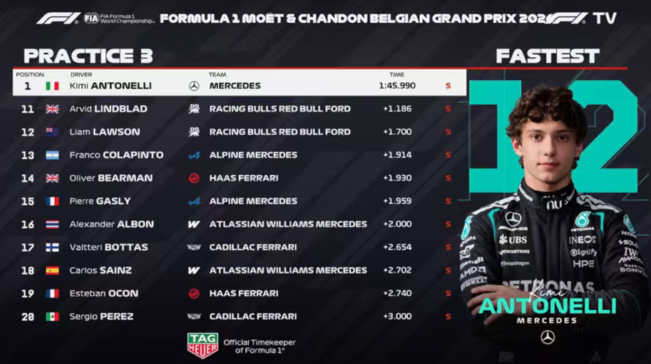 F1比利时大奖赛FP3成绩:安东内利最快，诺里斯P2，维斯塔潘P3f12026f