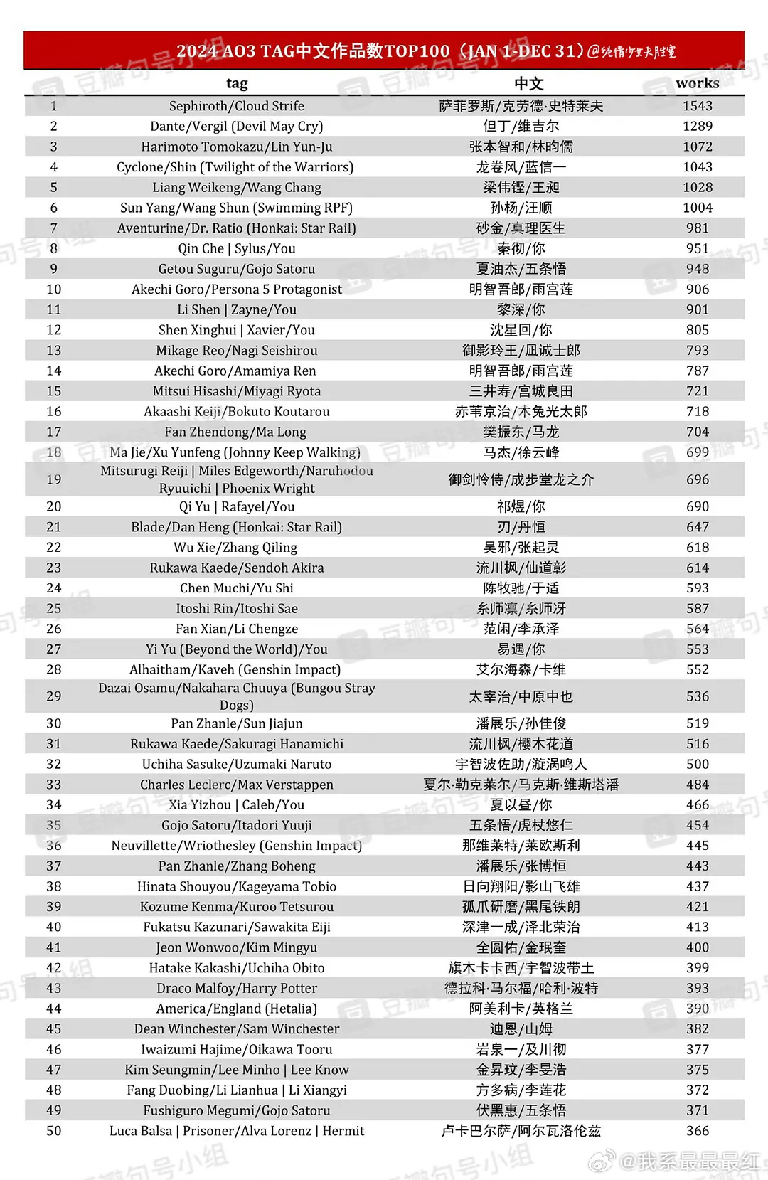 2024凹三中文产出排行榜和累积总产出排行堂堂出炉[赢牛奶]同人女伟大（但恨盗版