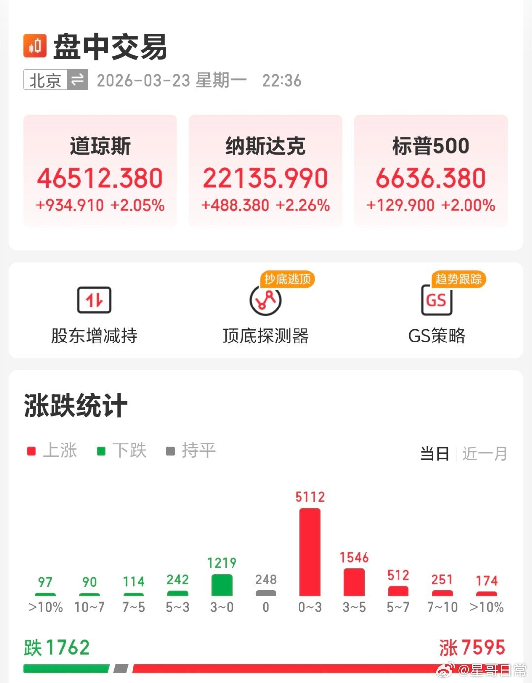 真的不知该说些啥了，人家自己涨的这么漂亮，看热闹的却成狗了。明天必须来一波千股涨