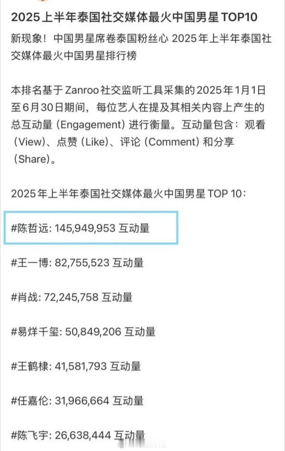 2025年上半年，泰国社交媒体最火中国男星top10汇总来了，陈哲远居然位居榜首