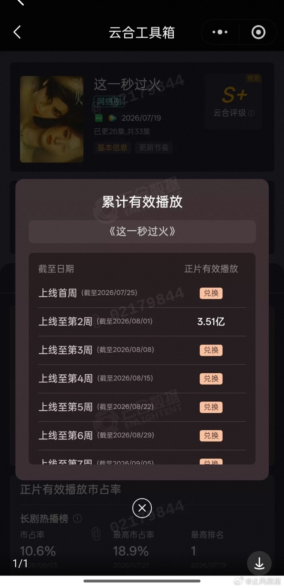 已经收到这一秒过火的准确云合，感谢剧粉提供的数据🙏🏻截止到8.1累计折旧前两