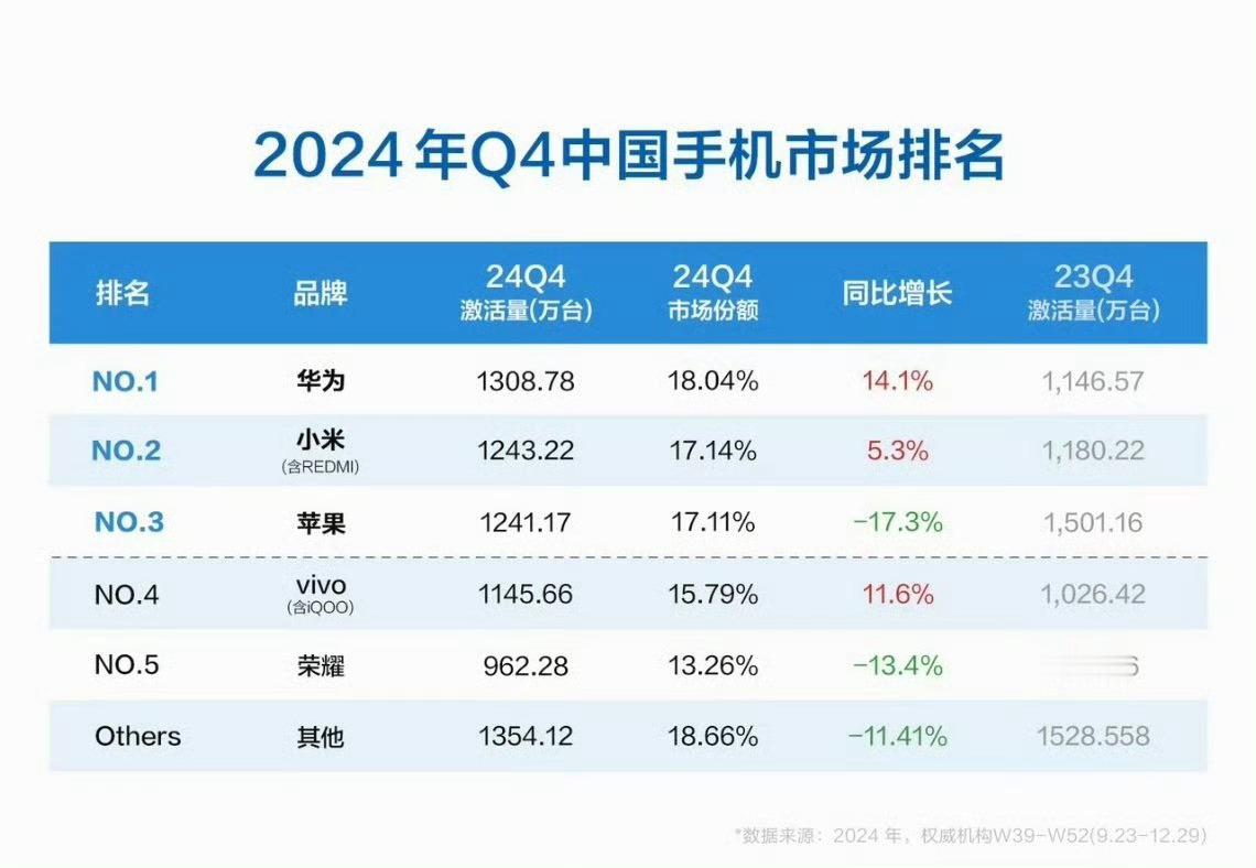 2024年中国手机市场四季度激活量，排名华、米、果、蓝、耀，果然不能看网上吹，实