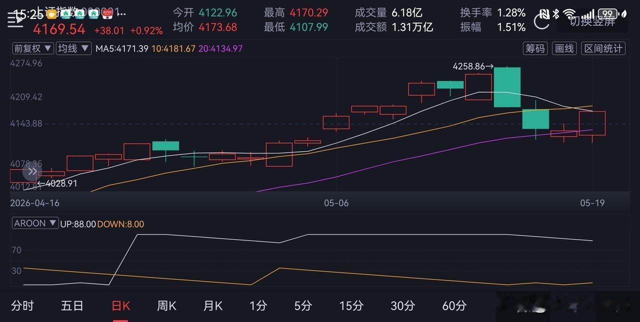 今天A股果然不出我昨天所料，如愿反弹。昨晚美股道琼斯工业指数上涨159点。尽管今