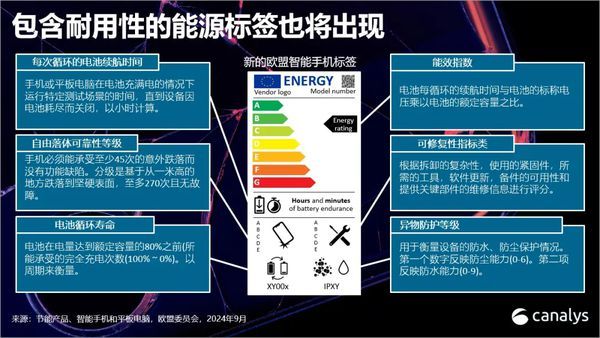 #差评说数码# 明年开始欧盟手机也要贴能效标签了，而且是很详细那种，包括电池单次