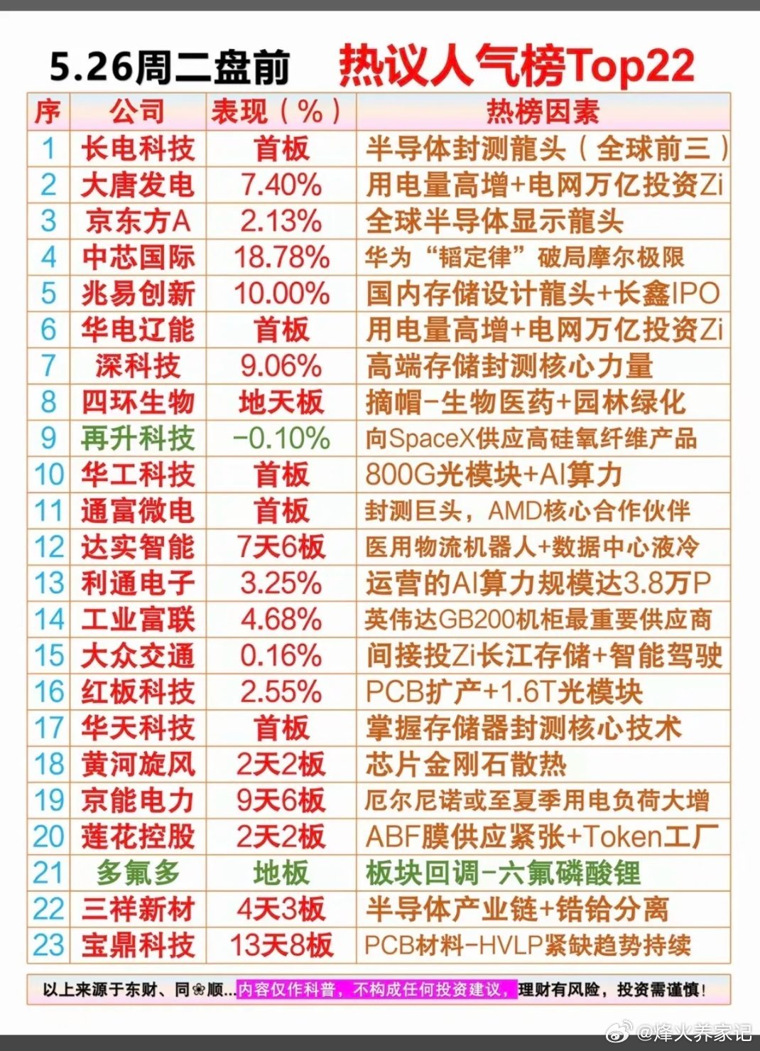 明日5.26周二  成交活跃个股+人气热搜榜！1.半导体封测2.华为“韬定律”3