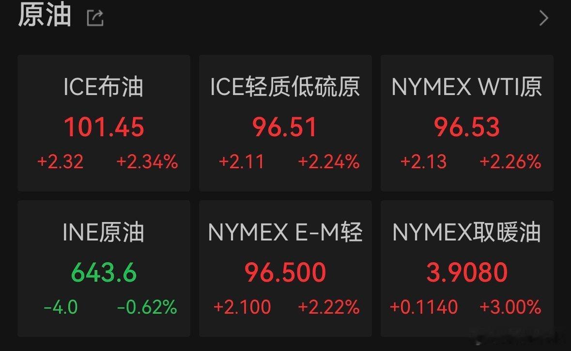 【原油再度大涨】当地时间4月27日，由于美国与伊朗和平谈判陷入停滞，同时霍尔木兹