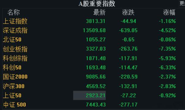 a股 又是大跌的一天，看到好几个大网红宣布退出股市，我们的股市怎么这么留不住人。