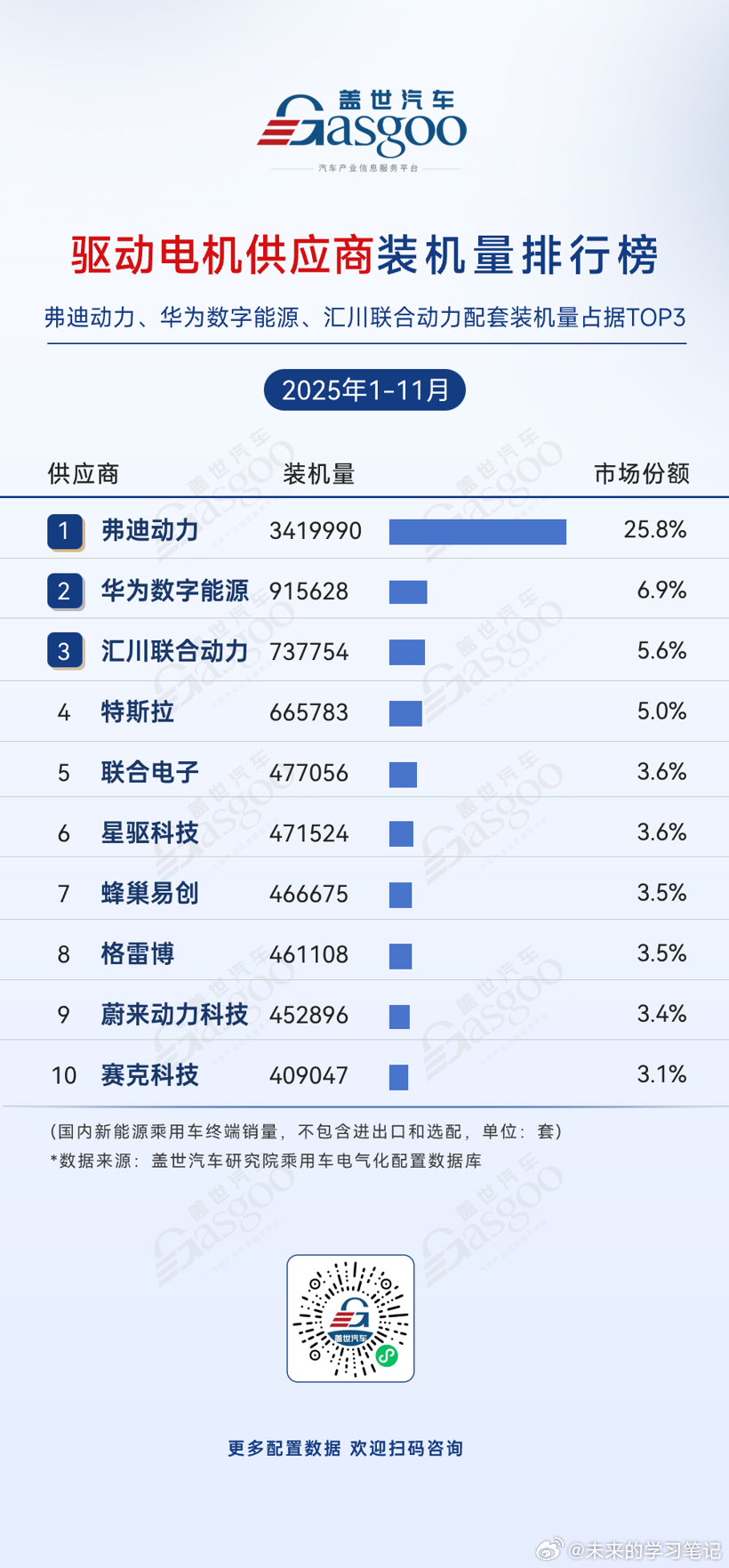 其实数字能源的潜力一直被低估了，后面估计在鸿蒙智行的车型上，优势会越发明显鸿蒙智