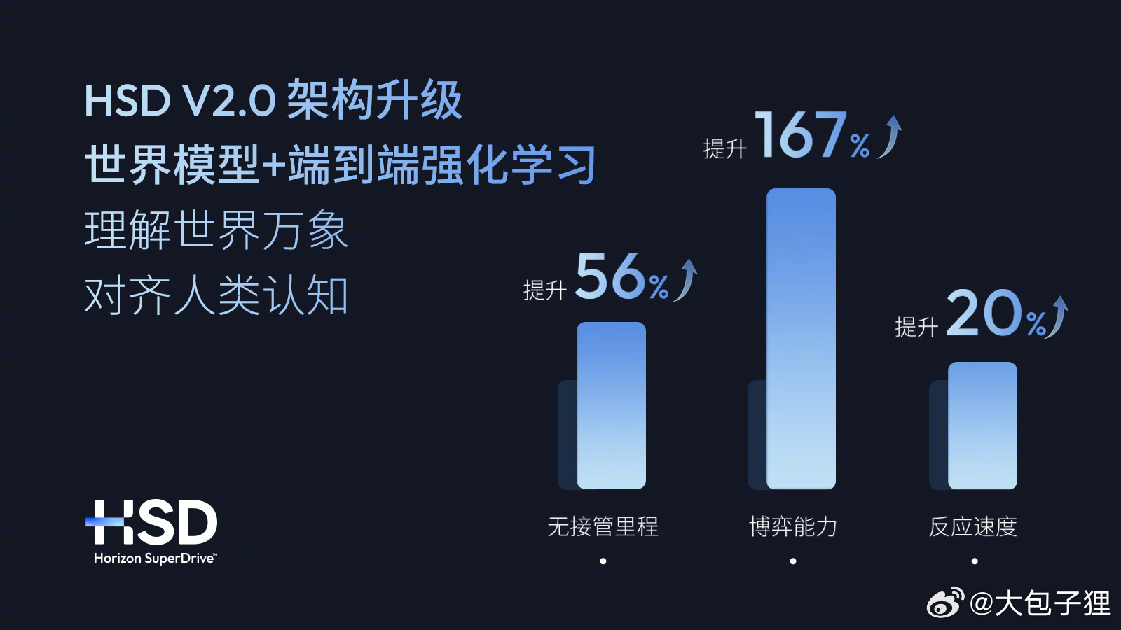 地平线可真卷啊，这么快 2.0 版本就来了！任意点到点，全维防碰撞，看起来狠抓了