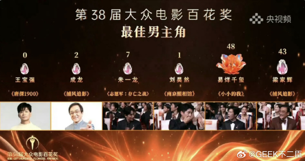 王宝强沈腾0票值得行业反思观众熟知且喜爱的国民演员收获零票，让不少网友心生落差。