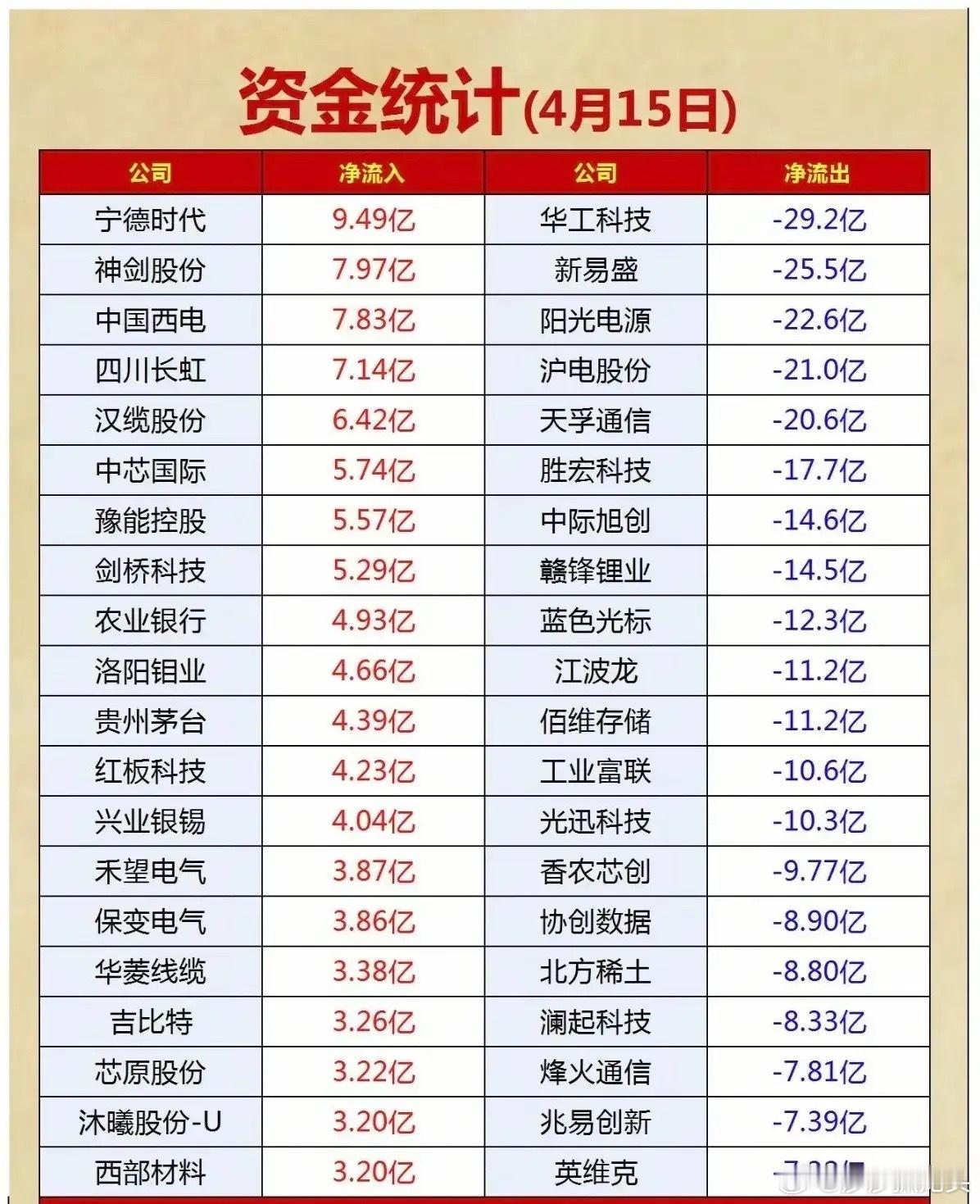 4月15日资金流向全景：赛道切换信号明确，主线资金集中布局今日A股资金呈现显著的