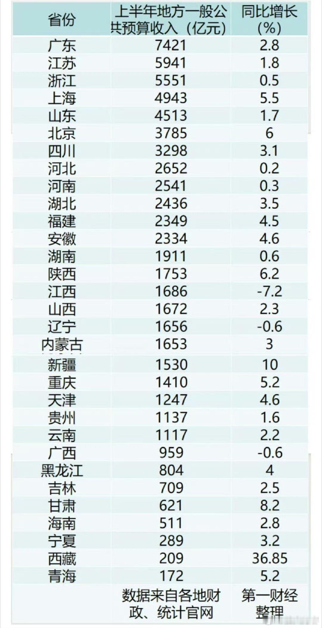 31省上半年财政收入出炉 感觉西藏好牛，一下子多出那么多钱，怎么花。发愁不？ 